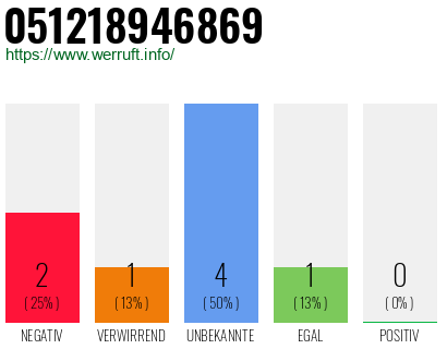 Rufnummer 051218946869 Telefonnummer 051218946869