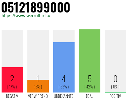 Rufnummer 05121899000 Telefonnummer 05121899000