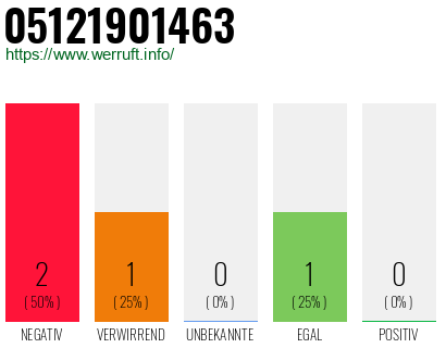 Rufnummer 05121901463 Telefonnummer 05121901463