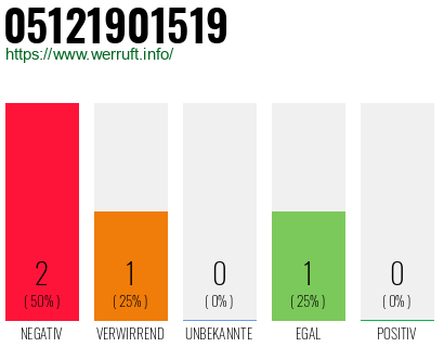 Rufnummer 05121901519 Telefonnummer 05121901519