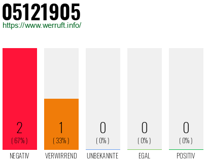 Rufnummer 05121905 Telefonnummer 05121905