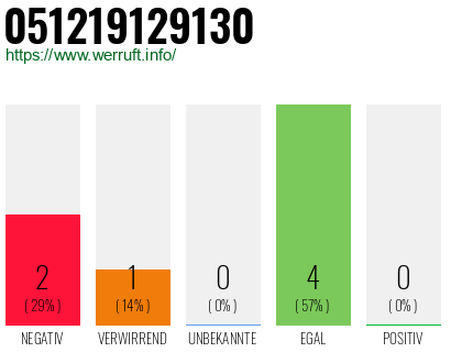 Rufnummer 051219129130 Telefonnummer 051219129130