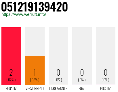 Rufnummer 051219139420 Telefonnummer 051219139420