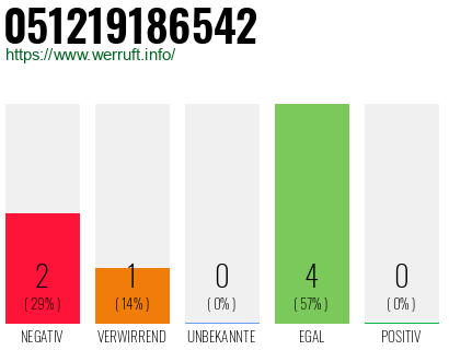 Rufnummer 051219186542 Telefonnummer 051219186542