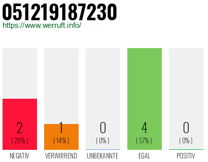 Rufnummer 051219187230 Telefonnummer 051219187230