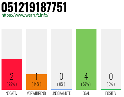 Rufnummer 051219187751 Telefonnummer 051219187751