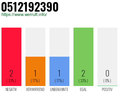 Rufnummer 0512192390 Telefonnummer 0512192390