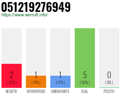 Rufnummer 051219276949 Telefonnummer 051219276949