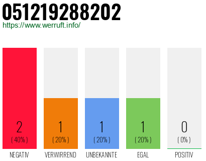 Rufnummer 051219288202 Telefonnummer 051219288202