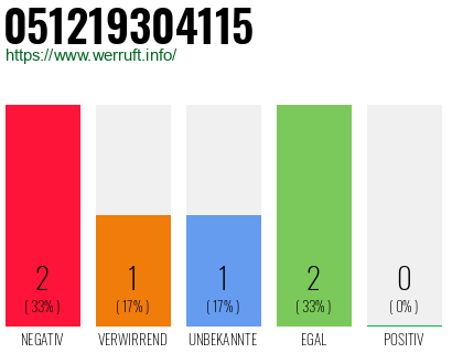 Rufnummer 051219304115 Telefonnummer 051219304115