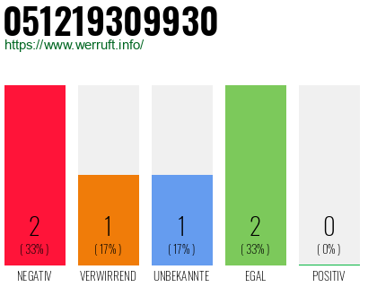 Rufnummer 051219309930 Telefonnummer 051219309930