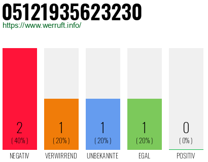 Rufnummer 05121935623230 Telefonnummer 05121935623230