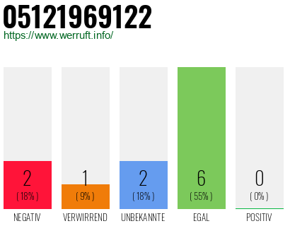 Rufnummer 05121969122 Telefonnummer 05121969122