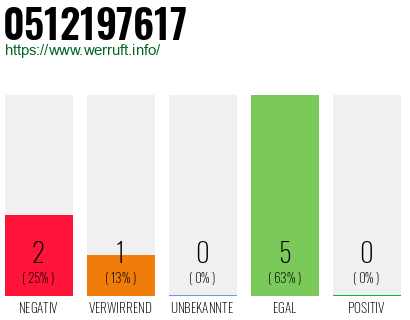 Rufnummer 0512197617 Telefonnummer 0512197617
