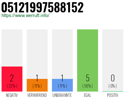 Rufnummer 05121997588152 Telefonnummer 05121997588152