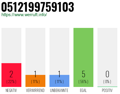 Rufnummer 0512199759103 Telefonnummer 0512199759103