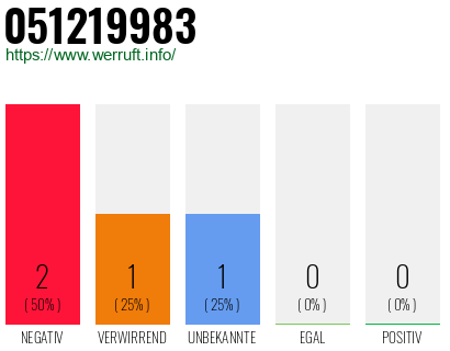 Telefonnummer 051219983