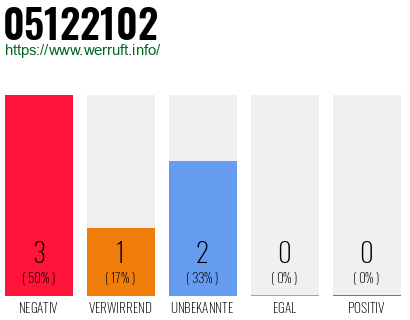 Rufnummer 05122102 Telefonnummer 05122102
