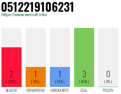 Rufnummer 0512219106231 Telefonnummer 0512219106231