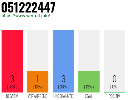 Rufnummer 051222447 Telefonnummer 051222447