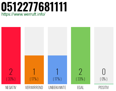Rufnummer 0512277681111 Telefonnummer 0512277681111