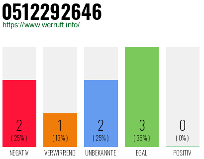 Rufnummer 0512292646 Telefonnummer 0512292646