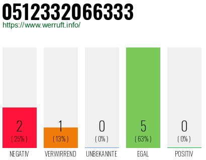 Rufnummer 0512332066333 Telefonnummer 0512332066333