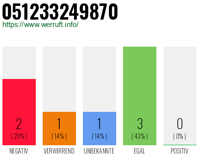 Rufnummer 051233249870 Telefonnummer 051233249870
