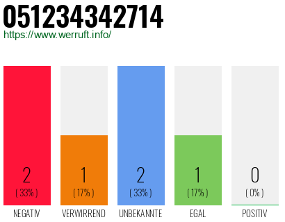 Rufnummer 051234342714 Telefonnummer 051234342714