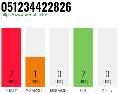 Rufnummer 051234422826 Telefonnummer 051234422826