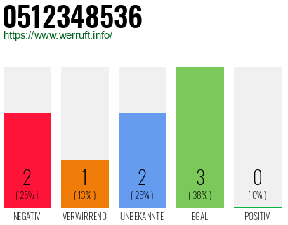Rufnummer 0512348536 Telefonnummer 0512348536