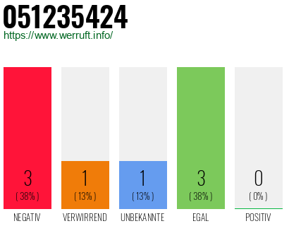 Rufnummer 051235424 Telefonnummer 051235424