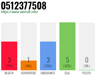 Rufnummer 0512377508 Telefonnummer 0512377508