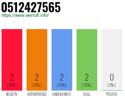 Rufnummer 0512427565 Telefonnummer 0512427565