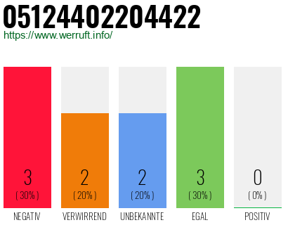 Rufnummer 05124402204422 Telefonnummer 05124402204422