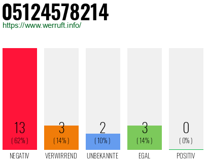 Rufnummer 05124578214 Telefonnummer 05124578214