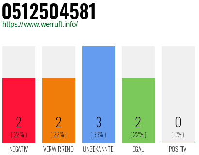 Rufnummer 0512504581 Telefonnummer 0512504581