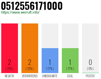 Rufnummer 0512556171000 Telefonnummer 0512556171000