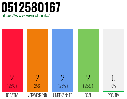 Rufnummer 0512580167 Telefonnummer 0512580167