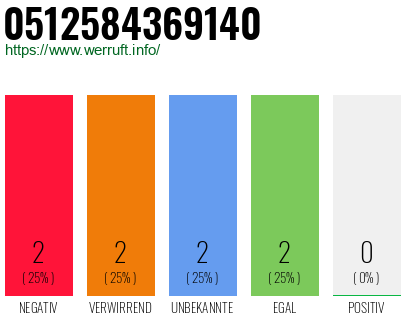 Rufnummer 0512584369140 Telefonnummer 0512584369140