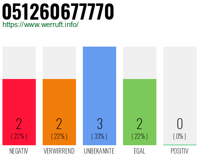 Rufnummer 051260677770 Telefonnummer 051260677770