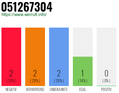 Rufnummer 051267304 Telefonnummer 051267304