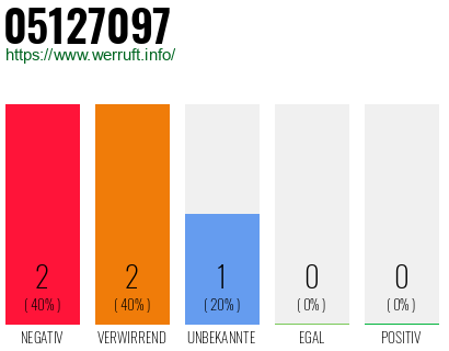 Rufnummer 05127097 Telefonnummer 05127097