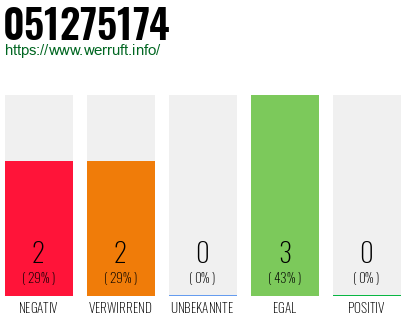 Rufnummer 051275174 Telefonnummer 051275174