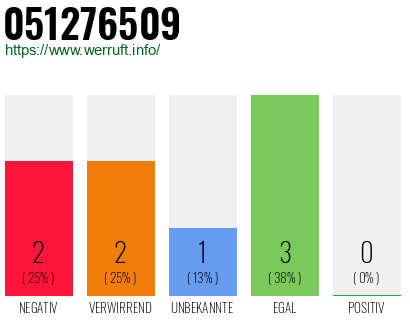 Rufnummer 051276509 Telefonnummer 051276509