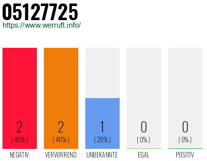 Rufnummer 05127725 Telefonnummer 05127725