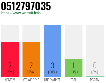 Rufnummer 0512797035 Telefonnummer 0512797035