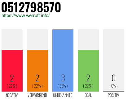 Rufnummer 0512798570 Telefonnummer 0512798570