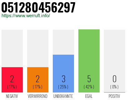 Rufnummer 051280456297 Telefonnummer 051280456297