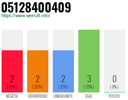 Rufnummer 05128400409 Telefonnummer 05128400409